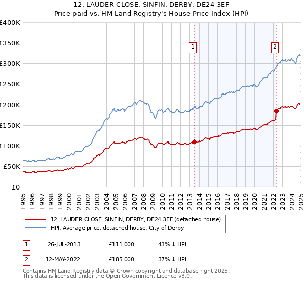 12, LAUDER CLOSE, SINFIN, DERBY, DE24 3EF: Price paid vs HM Land Registry's House Price Index