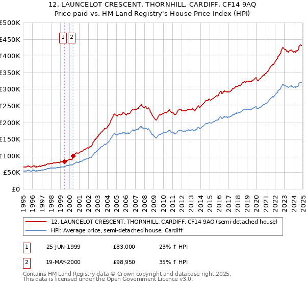12, LAUNCELOT CRESCENT, THORNHILL, CARDIFF, CF14 9AQ: Price paid vs HM Land Registry's House Price Index