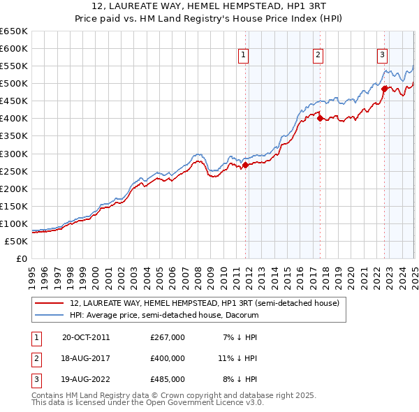 12, LAUREATE WAY, HEMEL HEMPSTEAD, HP1 3RT: Price paid vs HM Land Registry's House Price Index