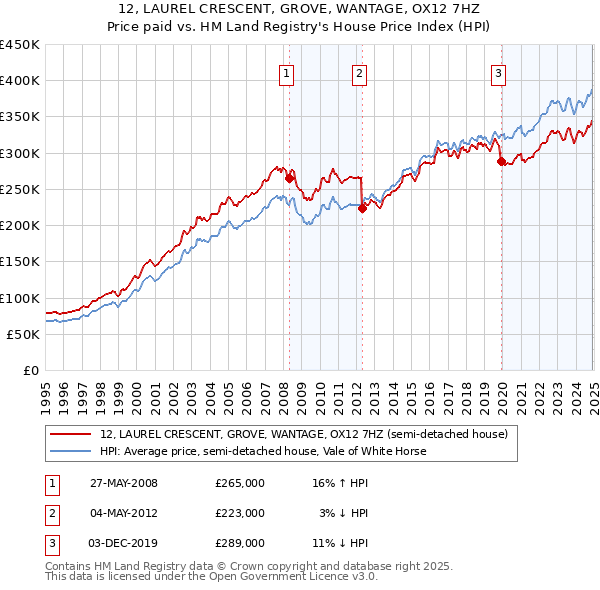 12, LAUREL CRESCENT, GROVE, WANTAGE, OX12 7HZ: Price paid vs HM Land Registry's House Price Index