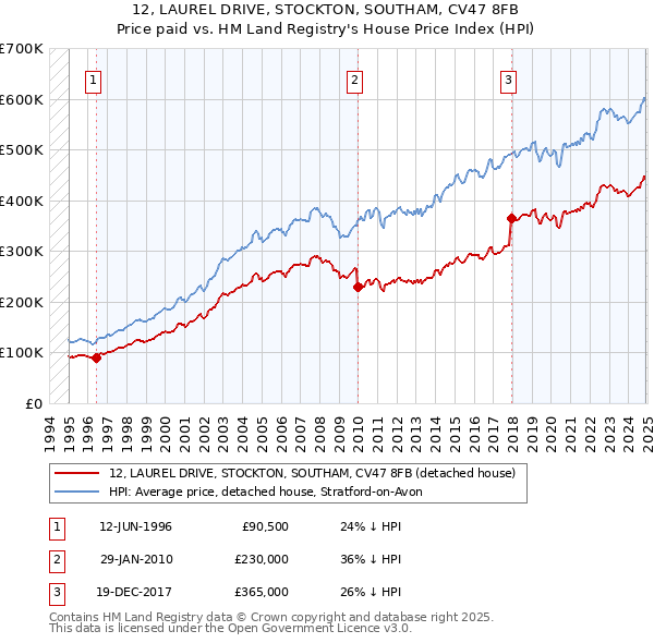 12, LAUREL DRIVE, STOCKTON, SOUTHAM, CV47 8FB: Price paid vs HM Land Registry's House Price Index