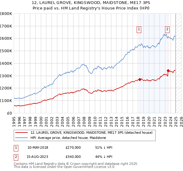 12, LAUREL GROVE, KINGSWOOD, MAIDSTONE, ME17 3PS: Price paid vs HM Land Registry's House Price Index