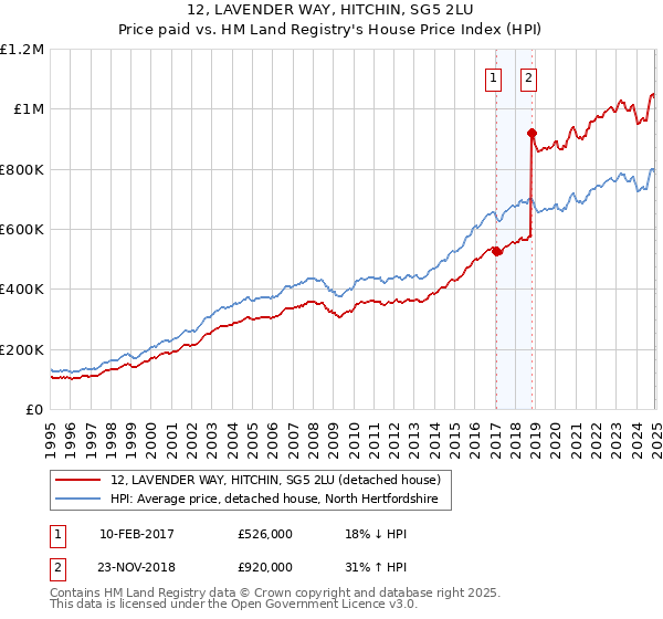 12, LAVENDER WAY, HITCHIN, SG5 2LU: Price paid vs HM Land Registry's House Price Index