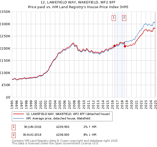 12, LAWEFIELD WAY, WAKEFIELD, WF2 8FF: Price paid vs HM Land Registry's House Price Index
