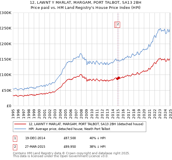 12, LAWNT Y MARLAT, MARGAM, PORT TALBOT, SA13 2BH: Price paid vs HM Land Registry's House Price Index
