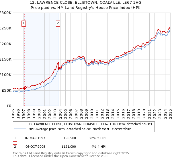 12, LAWRENCE CLOSE, ELLISTOWN, COALVILLE, LE67 1HG: Price paid vs HM Land Registry's House Price Index