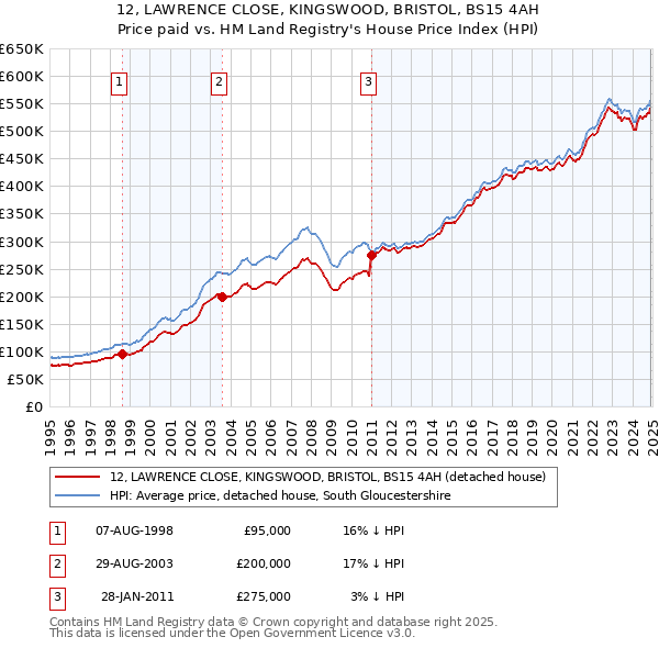 12, LAWRENCE CLOSE, KINGSWOOD, BRISTOL, BS15 4AH: Price paid vs HM Land Registry's House Price Index