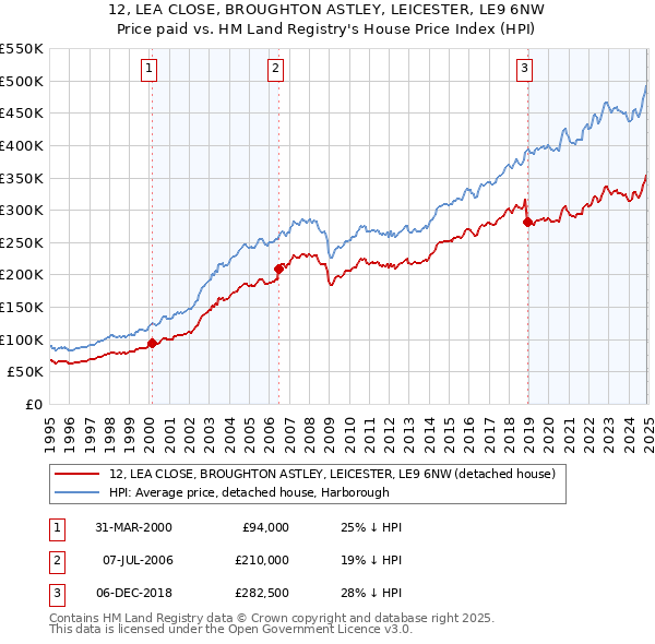 12, LEA CLOSE, BROUGHTON ASTLEY, LEICESTER, LE9 6NW: Price paid vs HM Land Registry's House Price Index