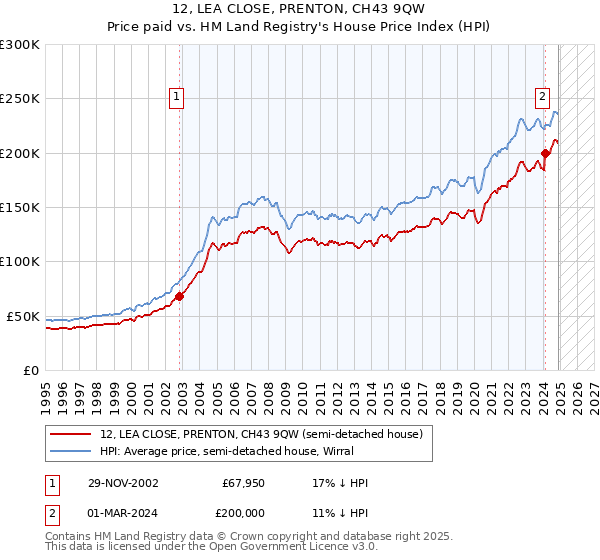 12, LEA CLOSE, PRENTON, CH43 9QW: Price paid vs HM Land Registry's House Price Index