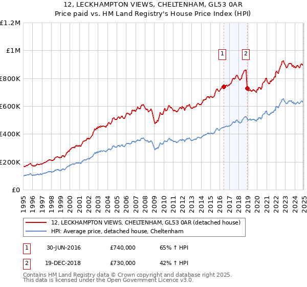 12, LECKHAMPTON VIEWS, CHELTENHAM, GL53 0AR: Price paid vs HM Land Registry's House Price Index