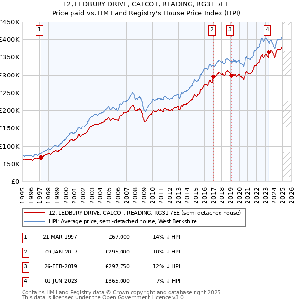 12, LEDBURY DRIVE, CALCOT, READING, RG31 7EE: Price paid vs HM Land Registry's House Price Index