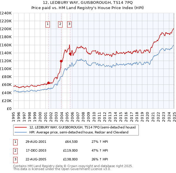 12, LEDBURY WAY, GUISBOROUGH, TS14 7PQ: Price paid vs HM Land Registry's House Price Index
