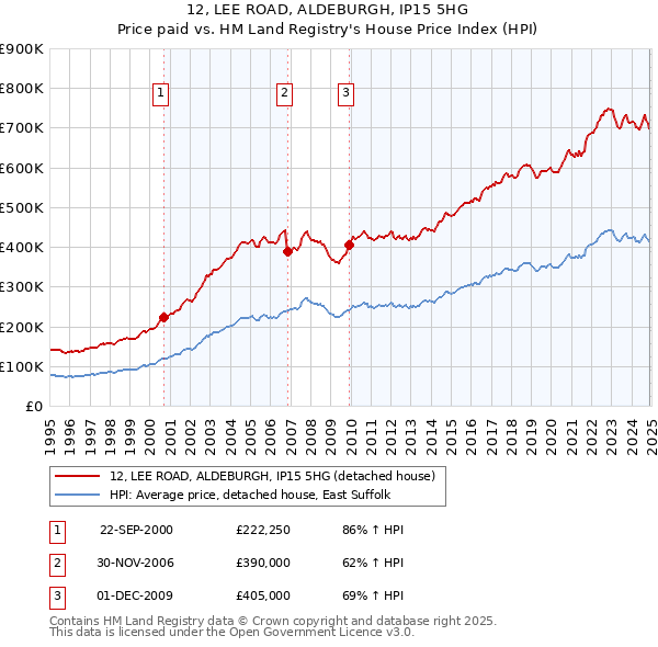 12, LEE ROAD, ALDEBURGH, IP15 5HG: Price paid vs HM Land Registry's House Price Index