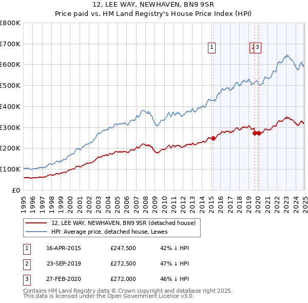 12, LEE WAY, NEWHAVEN, BN9 9SR: Price paid vs HM Land Registry's House Price Index
