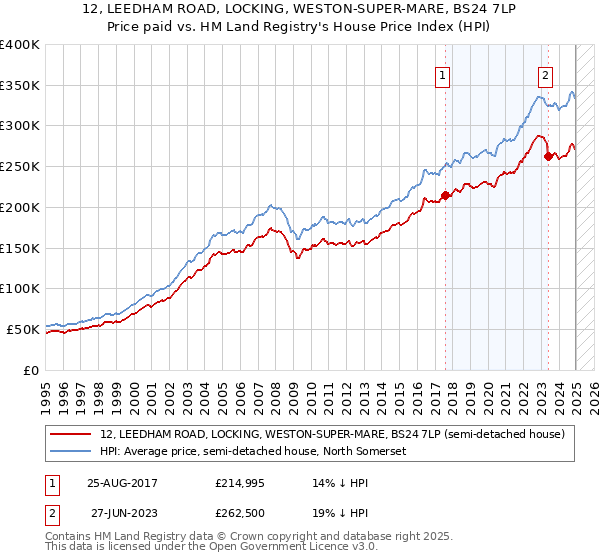 12, LEEDHAM ROAD, LOCKING, WESTON-SUPER-MARE, BS24 7LP: Price paid vs HM Land Registry's House Price Index