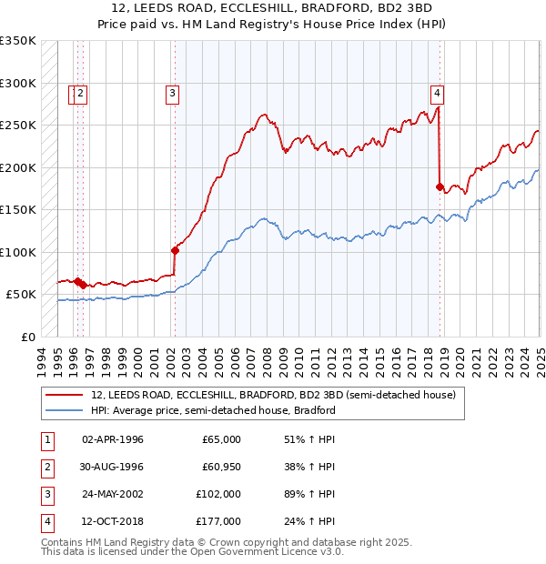 12, LEEDS ROAD, ECCLESHILL, BRADFORD, BD2 3BD: Price paid vs HM Land Registry's House Price Index