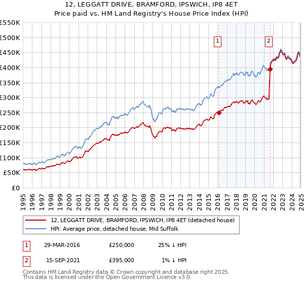 12, LEGGATT DRIVE, BRAMFORD, IPSWICH, IP8 4ET: Price paid vs HM Land Registry's House Price Index