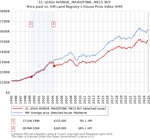 12, LEIGH AVENUE, MAIDSTONE, ME15 9UY: Price paid vs HM Land Registry's House Price Index