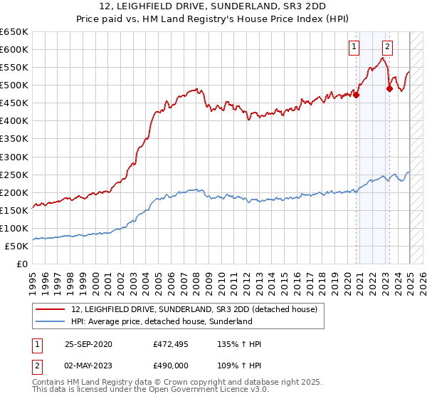 12, LEIGHFIELD DRIVE, SUNDERLAND, SR3 2DD: Price paid vs HM Land Registry's House Price Index