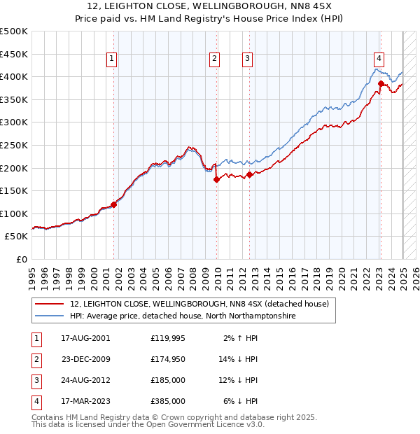 12, LEIGHTON CLOSE, WELLINGBOROUGH, NN8 4SX: Price paid vs HM Land Registry's House Price Index