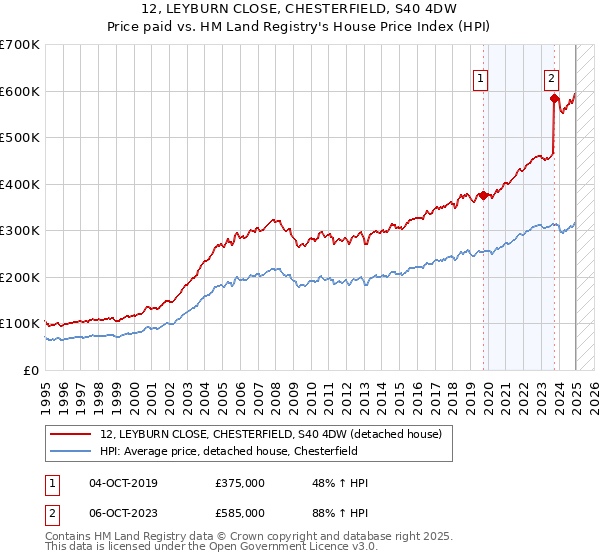 12, LEYBURN CLOSE, CHESTERFIELD, S40 4DW: Price paid vs HM Land Registry's House Price Index