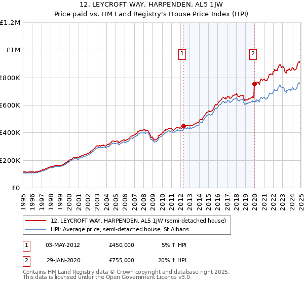 12, LEYCROFT WAY, HARPENDEN, AL5 1JW: Price paid vs HM Land Registry's House Price Index