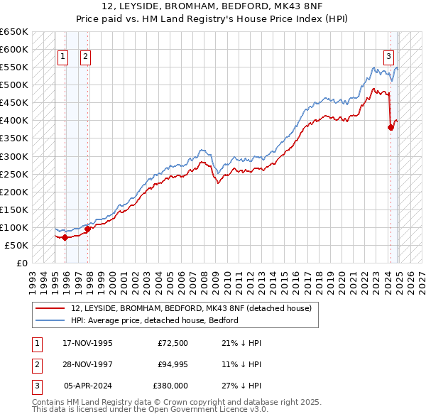 12, LEYSIDE, BROMHAM, BEDFORD, MK43 8NF: Price paid vs HM Land Registry's House Price Index
