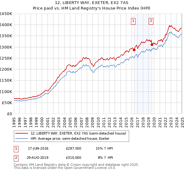 12, LIBERTY WAY, EXETER, EX2 7AS: Price paid vs HM Land Registry's House Price Index