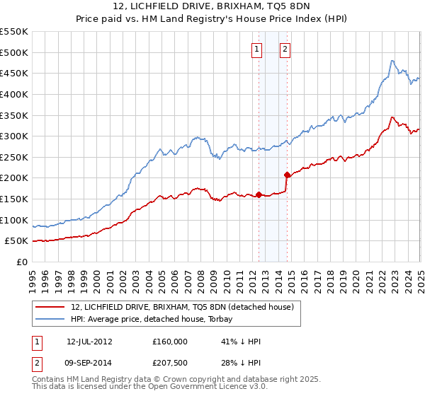 12, LICHFIELD DRIVE, BRIXHAM, TQ5 8DN: Price paid vs HM Land Registry's House Price Index
