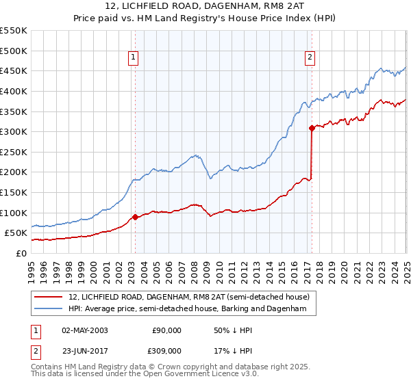 12, LICHFIELD ROAD, DAGENHAM, RM8 2AT: Price paid vs HM Land Registry's House Price Index