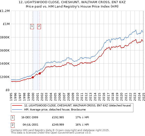 12, LIGHTSWOOD CLOSE, CHESHUNT, WALTHAM CROSS, EN7 6XZ: Price paid vs HM Land Registry's House Price Index