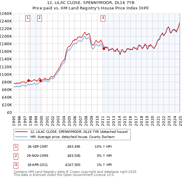 12, LILAC CLOSE, SPENNYMOOR, DL16 7YB: Price paid vs HM Land Registry's House Price Index