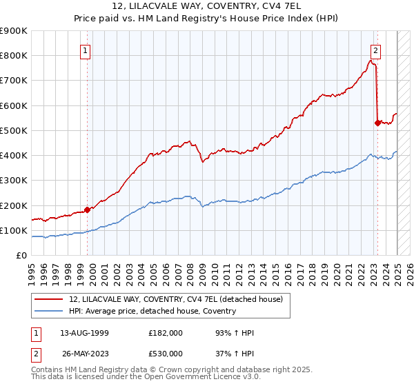 12, LILACVALE WAY, COVENTRY, CV4 7EL: Price paid vs HM Land Registry's House Price Index