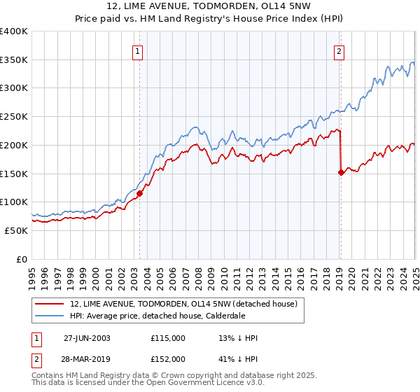 12, LIME AVENUE, TODMORDEN, OL14 5NW: Price paid vs HM Land Registry's House Price Index