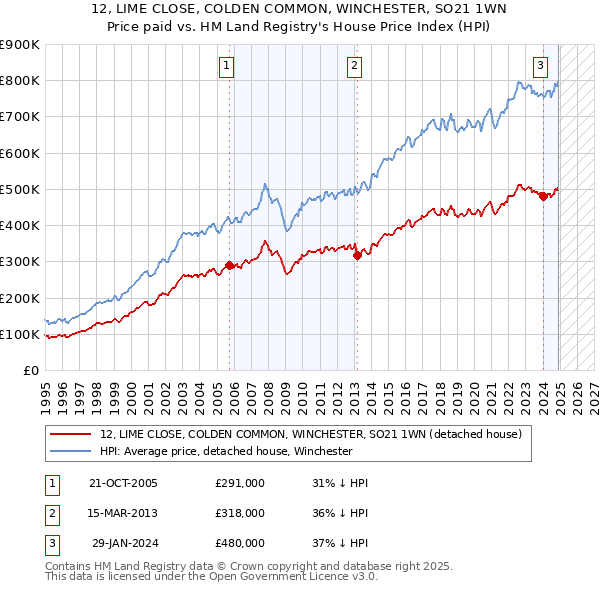 12, LIME CLOSE, COLDEN COMMON, WINCHESTER, SO21 1WN: Price paid vs HM Land Registry's House Price Index