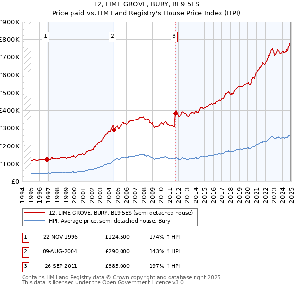 12, LIME GROVE, BURY, BL9 5ES: Price paid vs HM Land Registry's House Price Index