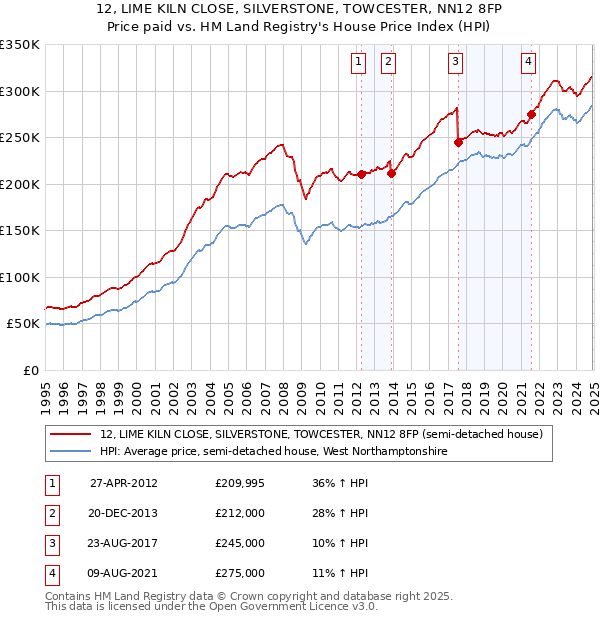 12, LIME KILN CLOSE, SILVERSTONE, TOWCESTER, NN12 8FP: Price paid vs HM Land Registry's House Price Index