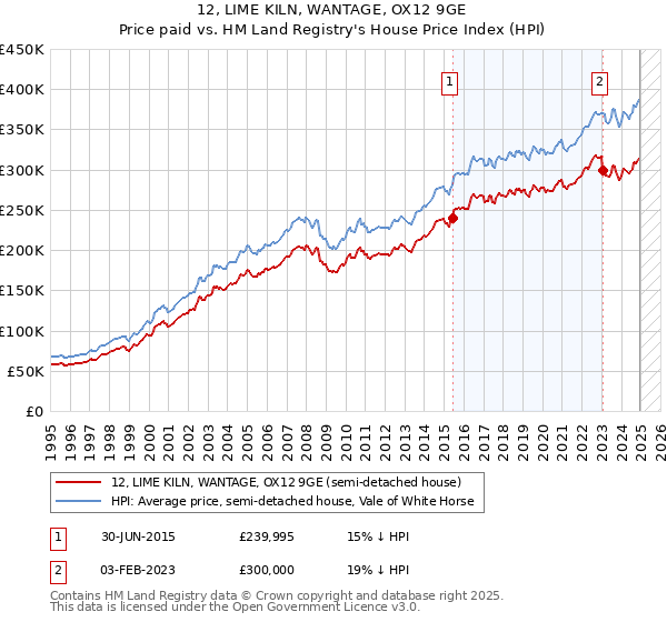 12, LIME KILN, WANTAGE, OX12 9GE: Price paid vs HM Land Registry's House Price Index