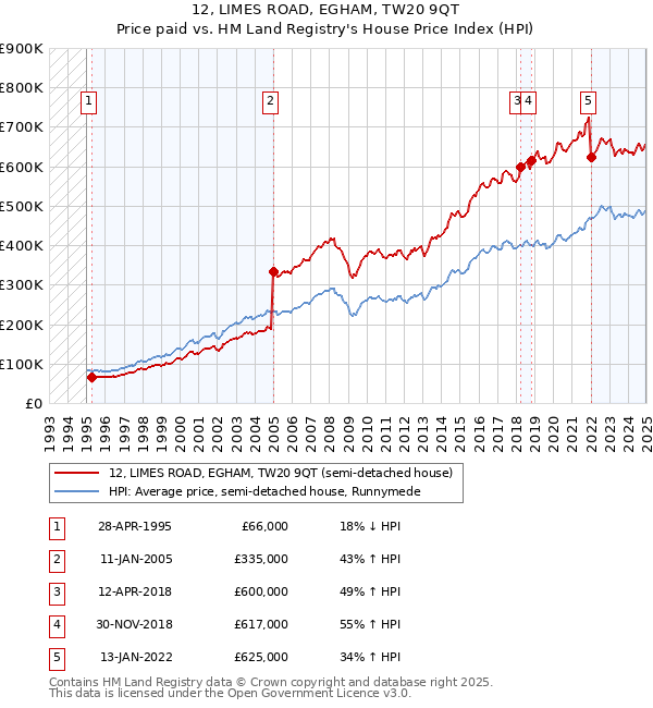 12, LIMES ROAD, EGHAM, TW20 9QT: Price paid vs HM Land Registry's House Price Index