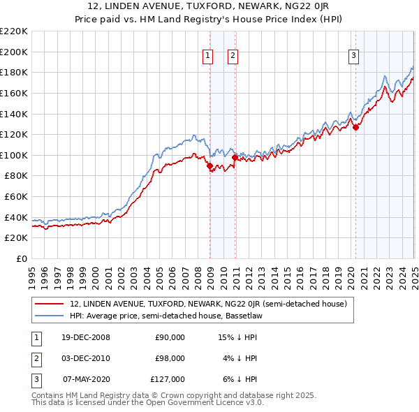 12, LINDEN AVENUE, TUXFORD, NEWARK, NG22 0JR: Price paid vs HM Land Registry's House Price Index