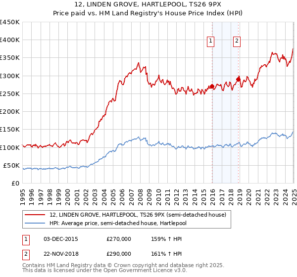 12, LINDEN GROVE, HARTLEPOOL, TS26 9PX: Price paid vs HM Land Registry's House Price Index