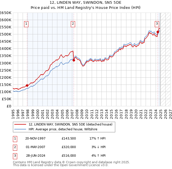 12, LINDEN WAY, SWINDON, SN5 5DE: Price paid vs HM Land Registry's House Price Index