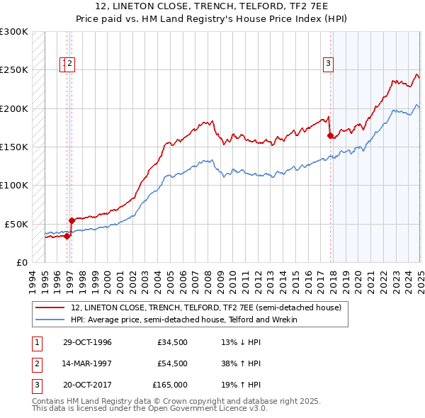 12, LINETON CLOSE, TRENCH, TELFORD, TF2 7EE: Price paid vs HM Land Registry's House Price Index