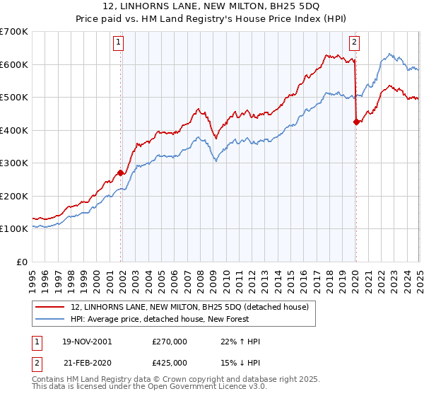 12, LINHORNS LANE, NEW MILTON, BH25 5DQ: Price paid vs HM Land Registry's House Price Index