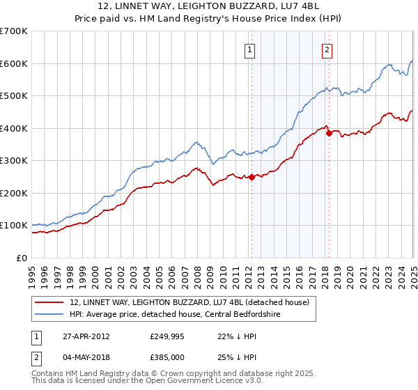 12, LINNET WAY, LEIGHTON BUZZARD, LU7 4BL: Price paid vs HM Land Registry's House Price Index