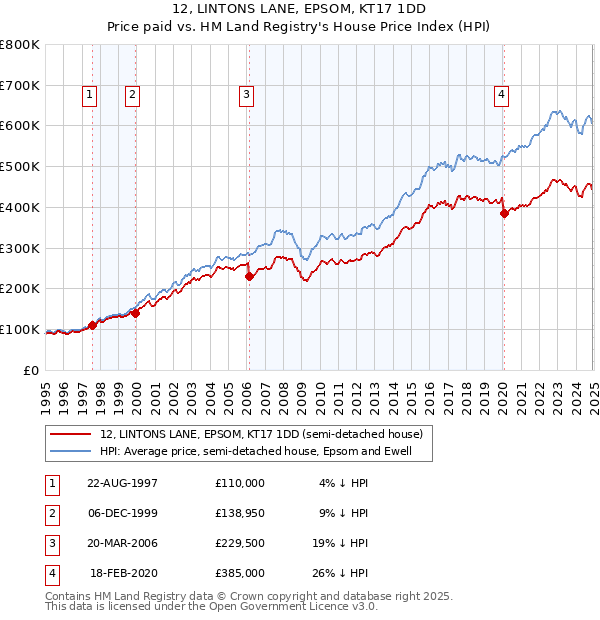 12, LINTONS LANE, EPSOM, KT17 1DD: Price paid vs HM Land Registry's House Price Index