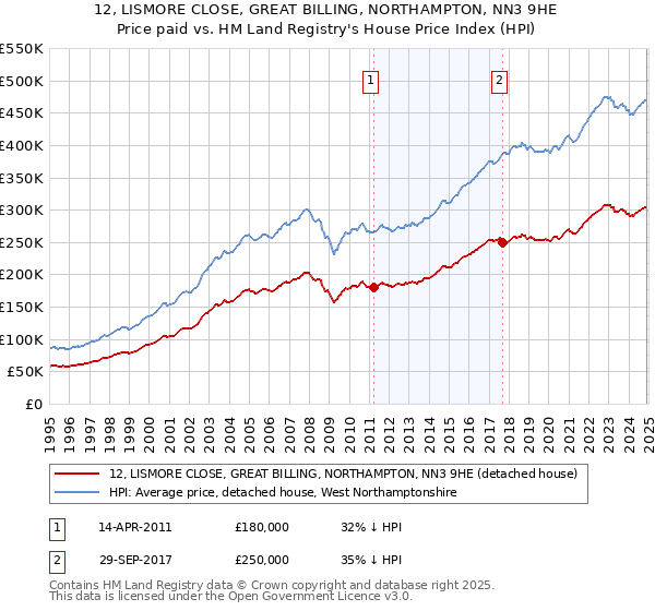 12, LISMORE CLOSE, GREAT BILLING, NORTHAMPTON, NN3 9HE: Price paid vs HM Land Registry's House Price Index