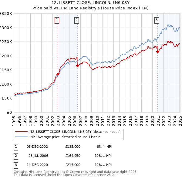 12, LISSETT CLOSE, LINCOLN, LN6 0SY: Price paid vs HM Land Registry's House Price Index