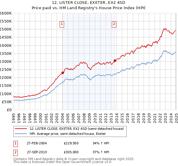 12, LISTER CLOSE, EXETER, EX2 4SD: Price paid vs HM Land Registry's House Price Index
