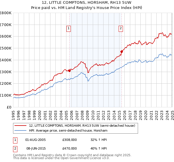 12, LITTLE COMPTONS, HORSHAM, RH13 5UW: Price paid vs HM Land Registry's House Price Index